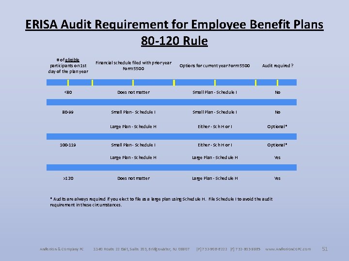 ERISA Audit Requirement for Employee Benefit Plans 80 -120 Rule # of eligible participants