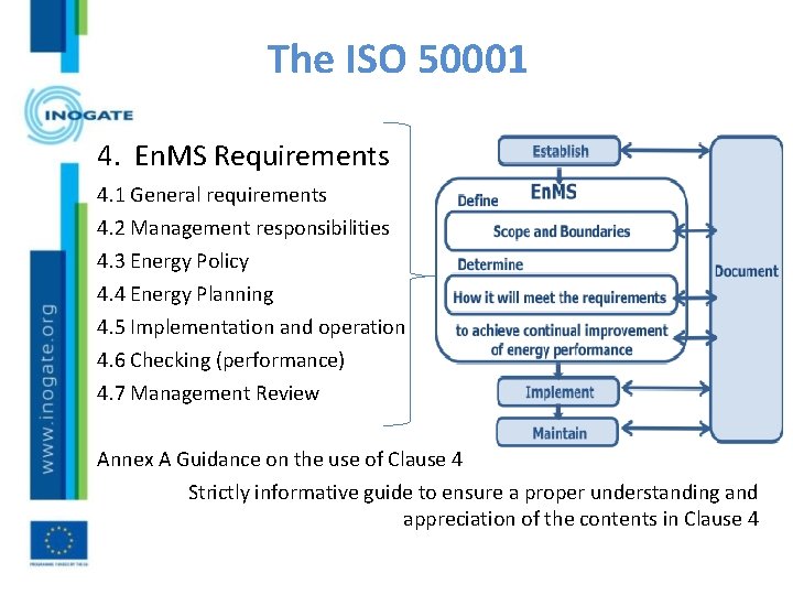 The ISO 50001 4. En. MS Requirements 4. 1 General requirements 4. 2 Management