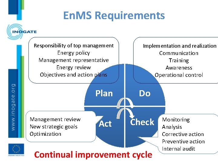 En. MS Requirements Responsibility of top management Energy policy Management representative Energy review Objectives
