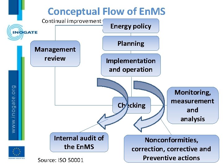Conceptual Flow of En. MS Continual improvement Management review Energy policy Planning Implementation and
