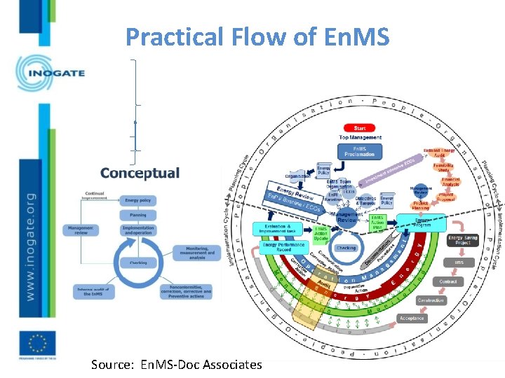 Practical Flow of En. MS Source: En. MS-Doc Associates 
