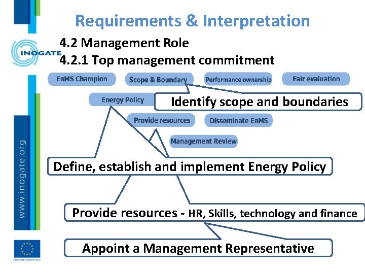 Requirements & Interpretation 4. 2 Management Role 4. 2. 1 Top management commitment Identify