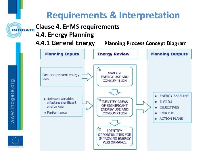 Requirements & Interpretation Clause 4. En. MS requirements 4. 4. Energy Planning 4. 4.