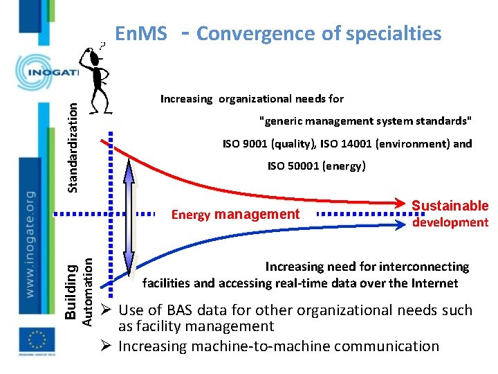 Standardization En. MS - Convergence of specialties Increasing organizational needs for "generic management system