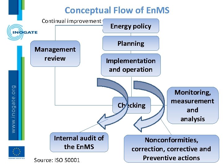 Conceptual Flow of En. MS Continual improvement Management review Energy policy Planning Implementation and
