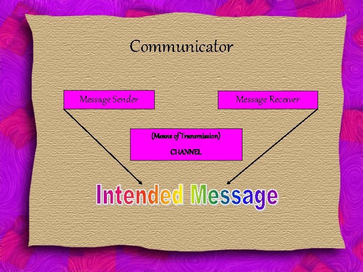 Communicator Message Sender Message Receiver (Means of Transmission) CHANNEL 