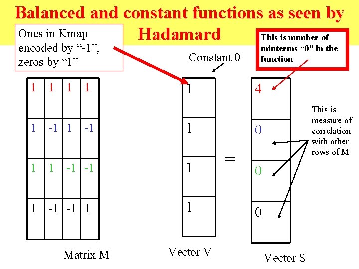 Balanced and constant functions as seen by Ones in Kmap Hadamard This is number