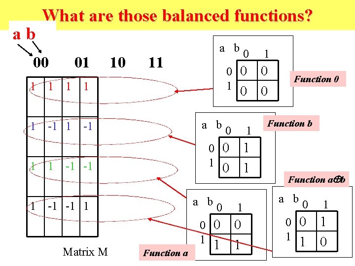 ab What are those balanced functions? 00 1 1 01 1 1 -1 1