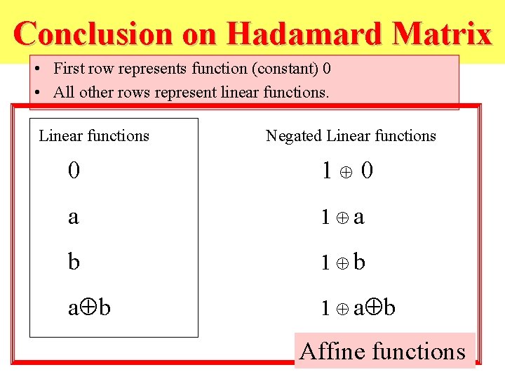 Conclusion on Hadamard Matrix • First row represents function (constant) 0 • All other