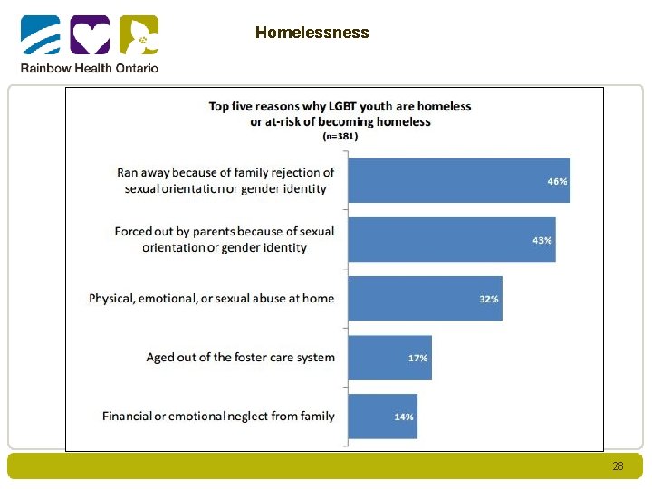 Homelessness 28 