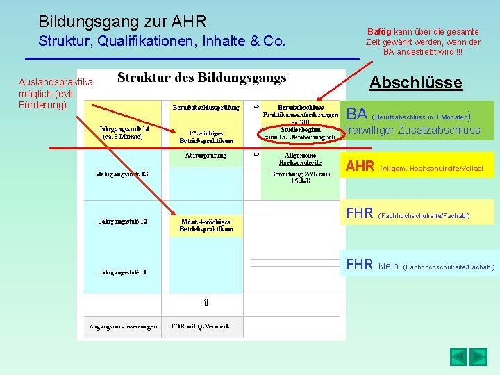 Bildungsgang zur AHR Struktur, Qualifikationen, Inhalte & Co. Auslandspraktika möglich (evtl. Förderung) Bafög kann