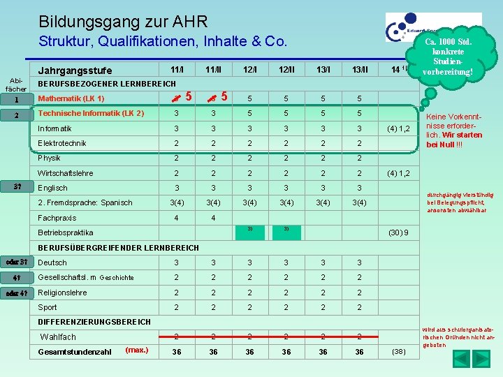 Bildungsgang zur AHR Struktur, Qualifikationen, Inhalte & Co. 11/I Jahrgangsstufe Abifächer 11/II 12/II 13/II