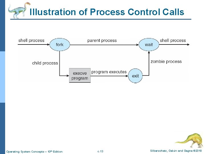 Illustration of Process Control Calls Operating System Concepts – 10 th Edition c. 13