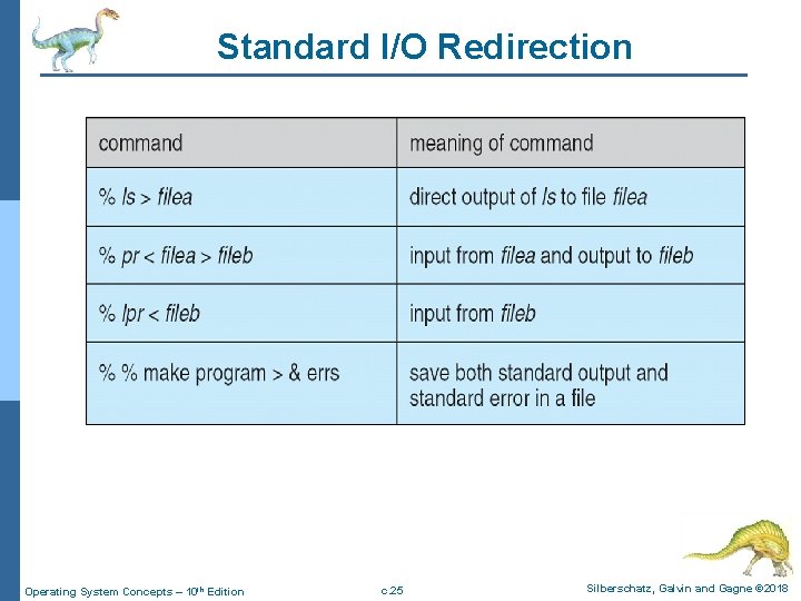 Standard I/O Redirection Operating System Concepts – 10 th Edition c. 25 Silberschatz, Galvin