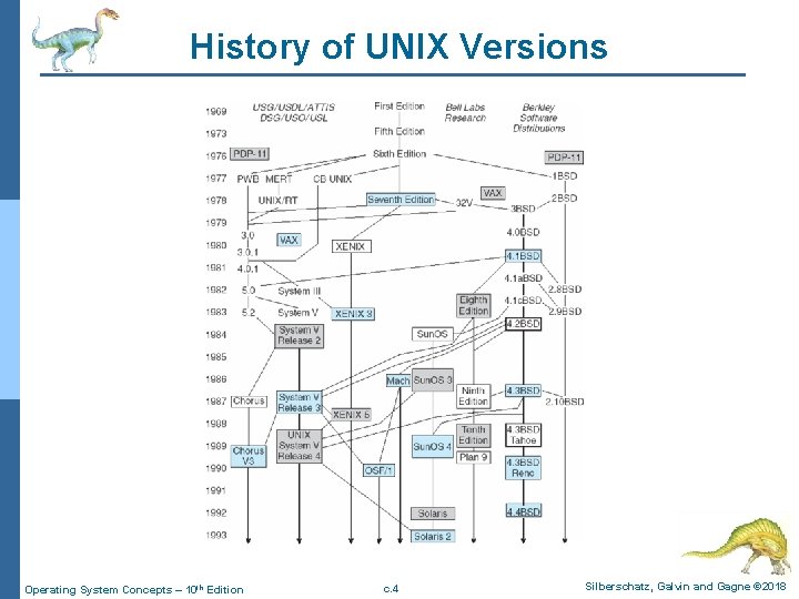 History of UNIX Versions Operating System Concepts – 10 th Edition c. 4 Silberschatz,
