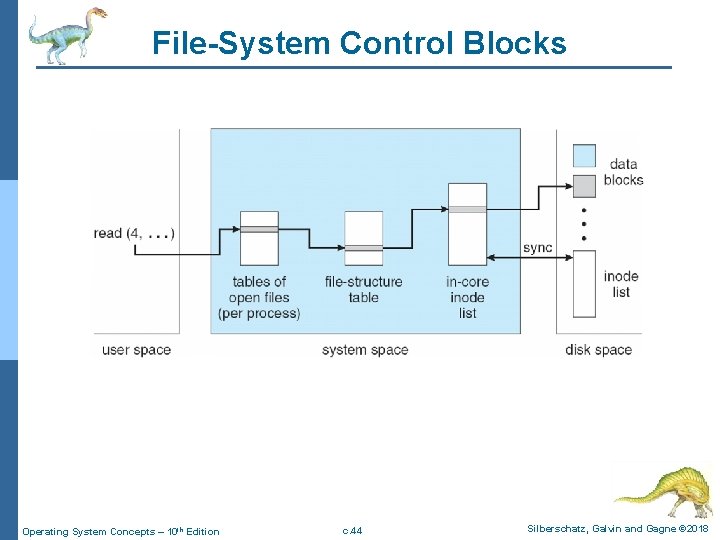 File-System Control Blocks Operating System Concepts – 10 th Edition c. 44 Silberschatz, Galvin