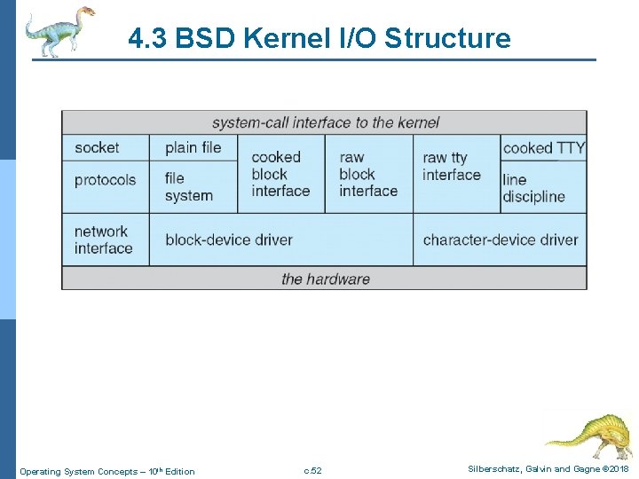 4. 3 BSD Kernel I/O Structure Operating System Concepts – 10 th Edition c.