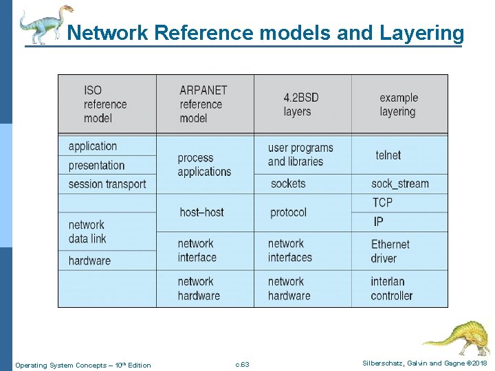 Network Reference models and Layering Operating System Concepts – 10 th Edition c. 63