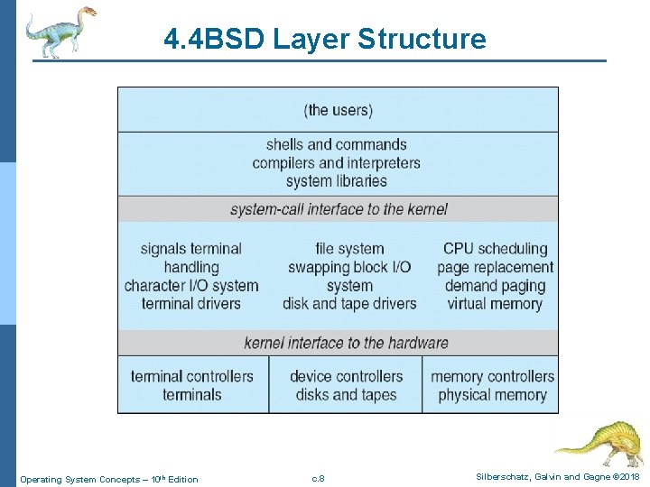 4. 4 BSD Layer Structure Operating System Concepts – 10 th Edition c. 8