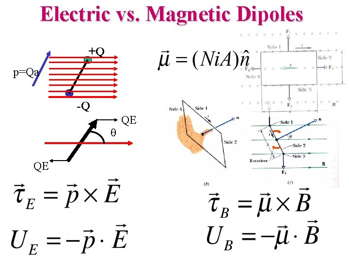 Electric vs. Magnetic Dipoles +Q p=Qa -Q q QE QE 