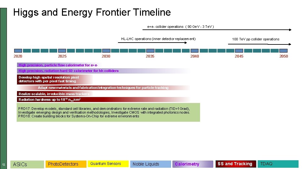 Higgs and Energy Frontier Timeline e+e- collider operations ( 90 Ge. V - 3