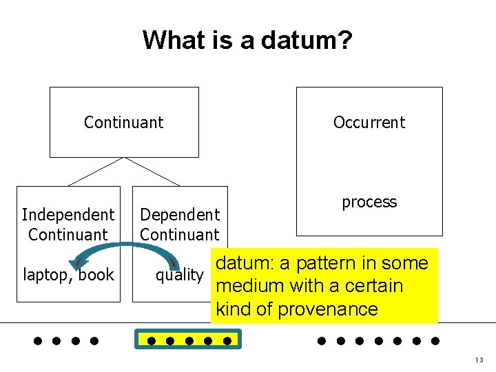 What is a datum? Continuant Independent Continuant laptop, book Dependent Continuant Occurrent process datum: