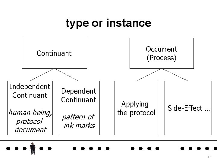 type or instance Continuant Independent Continuant human being, protocol document Dependent Continuant pattern of
