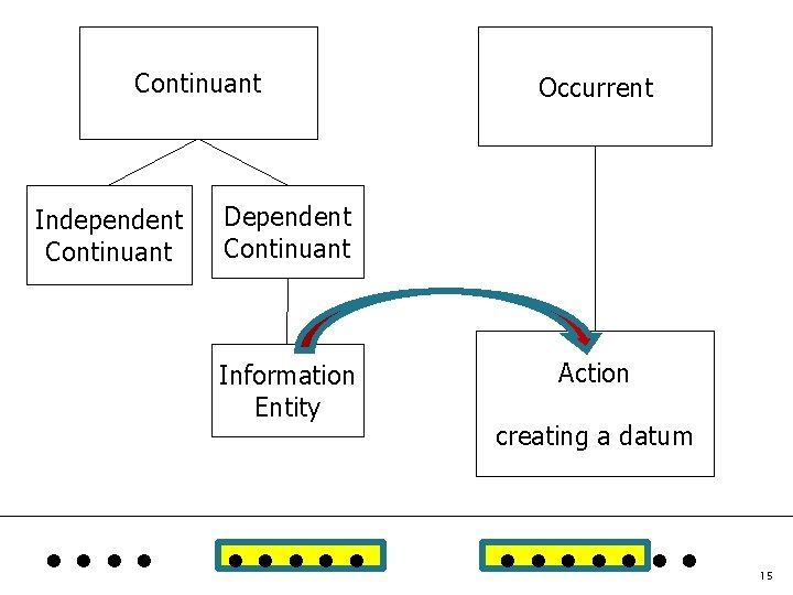 Continuant Independent Continuant Occurrent Dependent Continuant Information Entity . . Action creating a datum