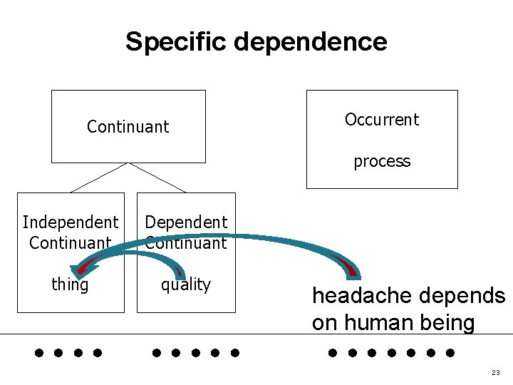 Specific dependence Continuant Occurrent process Independent Continuant Dependent Continuant thing quality . . headache