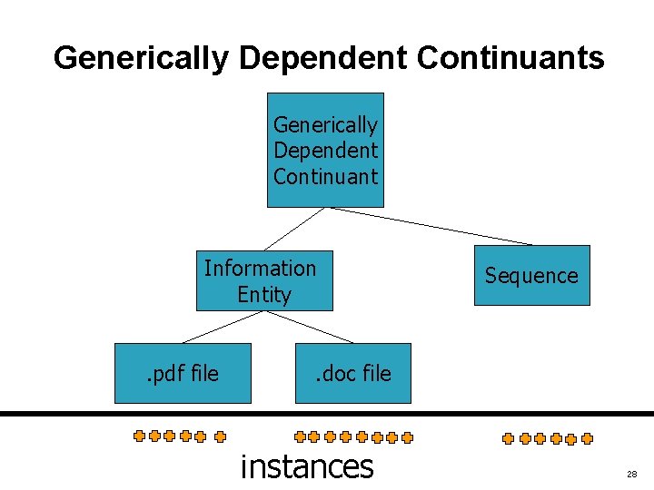 Generically Dependent Continuants Generically Dependent Continuant Information Entity. pdf file Sequence . doc file