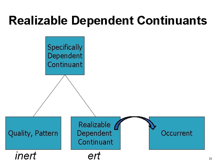 Realizable Dependent Continuants Specifically Dependent Continuant Quality, Pattern inert Realizable Dependent Continuant ert Occurrent