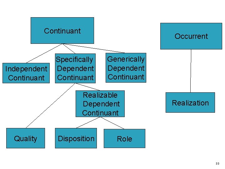 Continuant Independent Continuant Occurrent Specifically Dependent Continuant Generically Dependent Continuant Realizable Dependent Continuant Quality