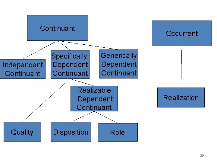Continuant Independent Continuant Occurrent Specifically Dependent Continuant Generically Dependent Continuant Realizable Dependent Continuant Quality