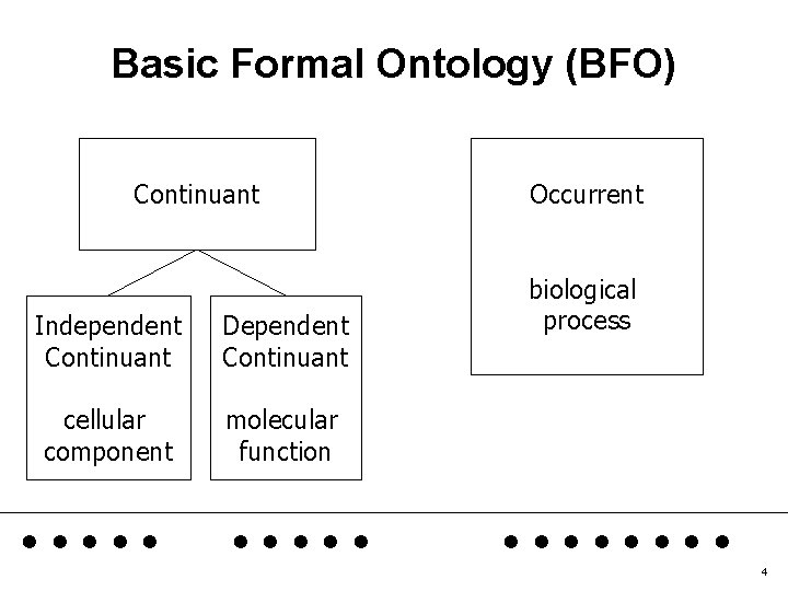 Basic Formal Ontology (BFO) Continuant Independent Continuant Dependent Continuant cellular component molecular function .