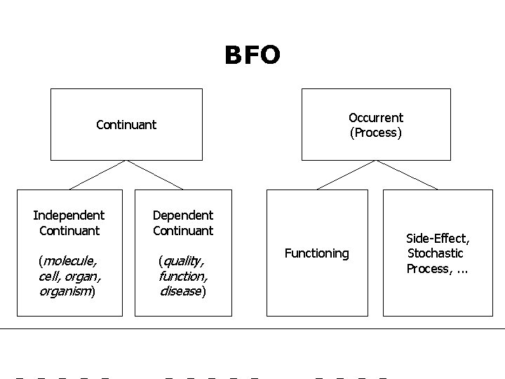 BFO Occurrent (Process) Continuant Independent Continuant Dependent Continuant (molecule, (quality, cell, organism) function, disease)