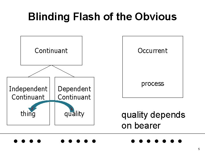 Blinding Flash of the Obvious Continuant Independent Continuant Dependent Continuant thing quality . .