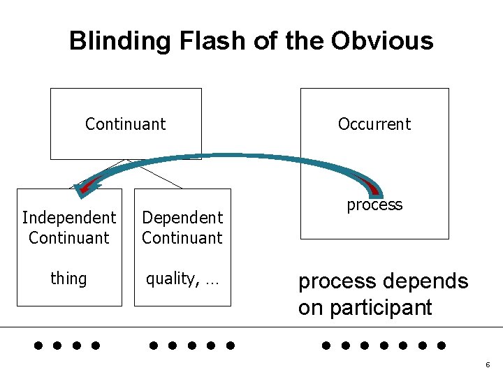 Blinding Flash of the Obvious Continuant Independent Continuant Dependent Continuant thing quality, … .