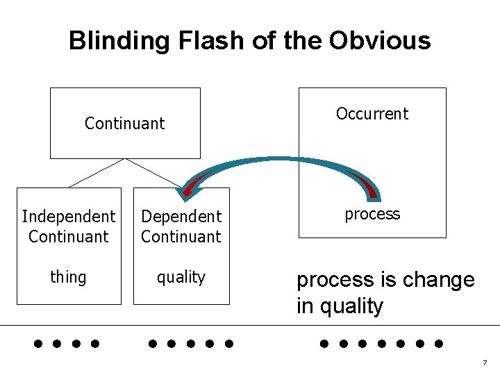 Blinding Flash of the Obvious Continuant Independent Continuant Dependent Continuant thing quality . .