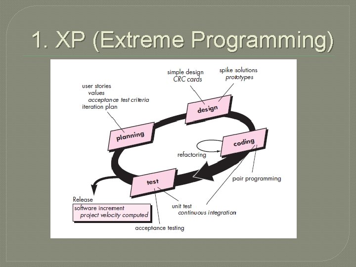 1. XP (Extreme Programming) 