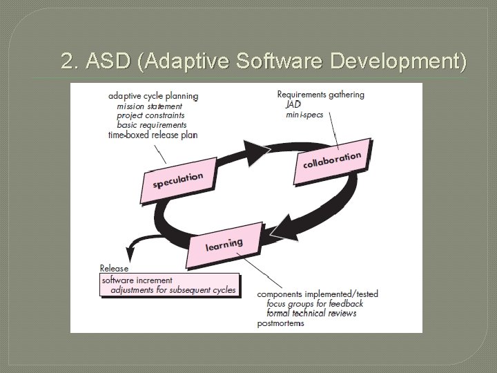 2. ASD (Adaptive Software Development) 