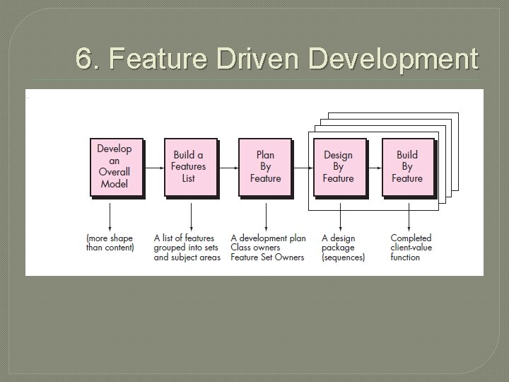 6. Feature Driven Development 