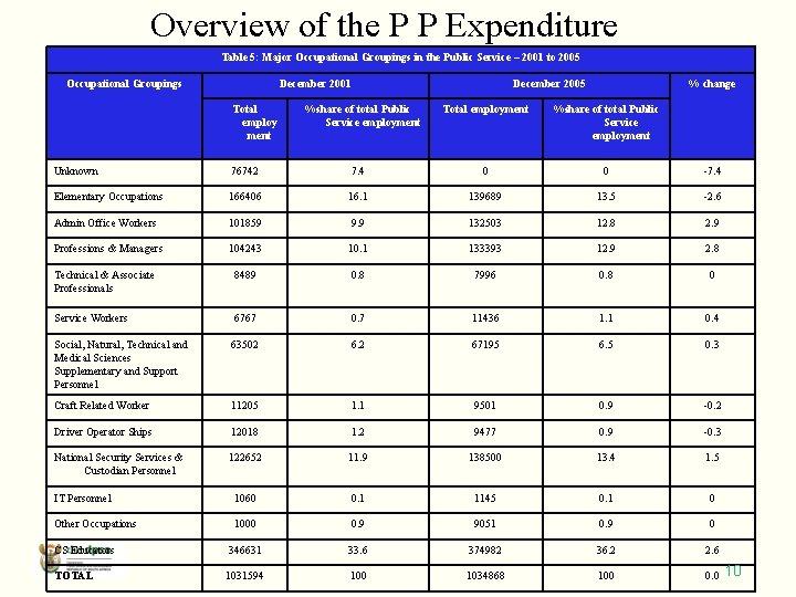Overview of the P P Expenditure Table 5: Major Occupational Groupings in the Public