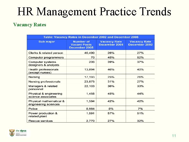 HR Management Practice Trends Vacancy Rates 11 