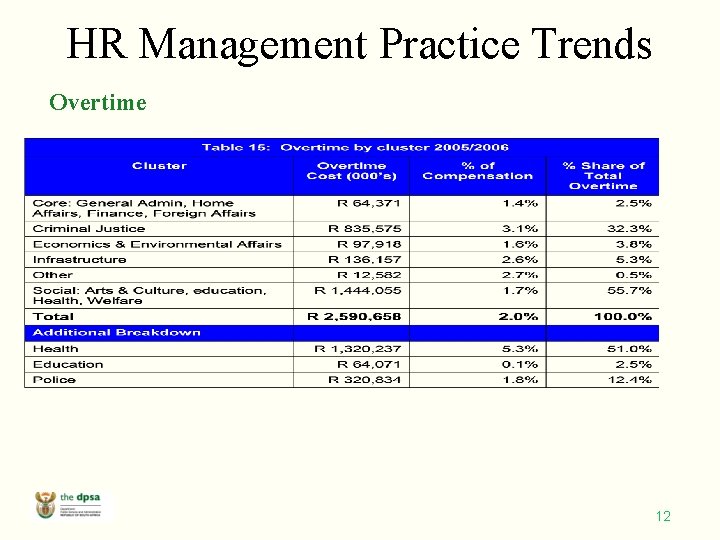 HR Management Practice Trends Overtime 12 