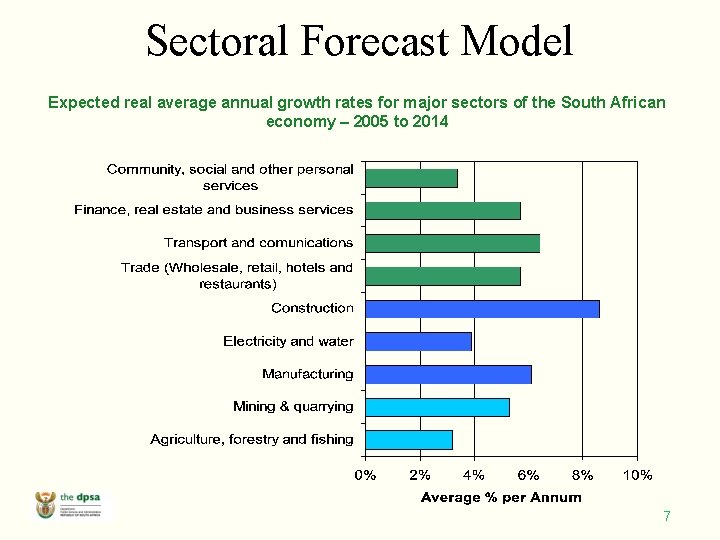 Sectoral Forecast Model Expected real average annual growth rates for major sectors of the
