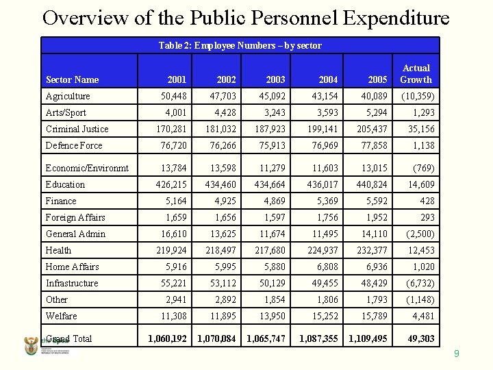 Overview of the Public Personnel Expenditure Table 2: Employee Numbers – by sector 2001