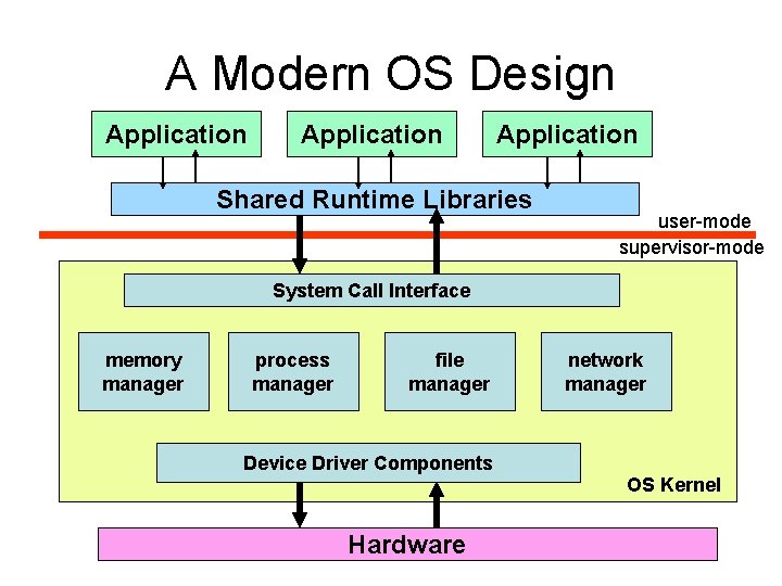 A Modern OS Design Application Shared Runtime Libraries user-mode supervisor-mode System Call Interface memory
