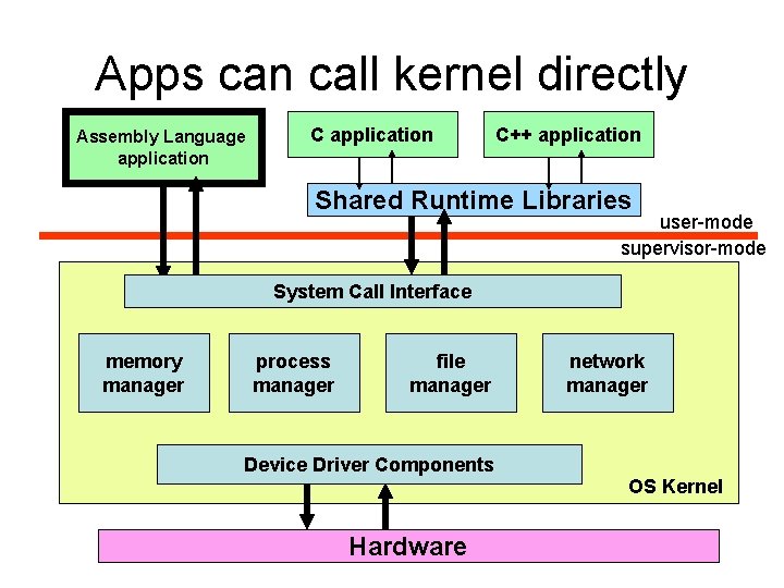 Apps can call kernel directly Assembly Language application C++ application Shared Runtime Libraries user-mode