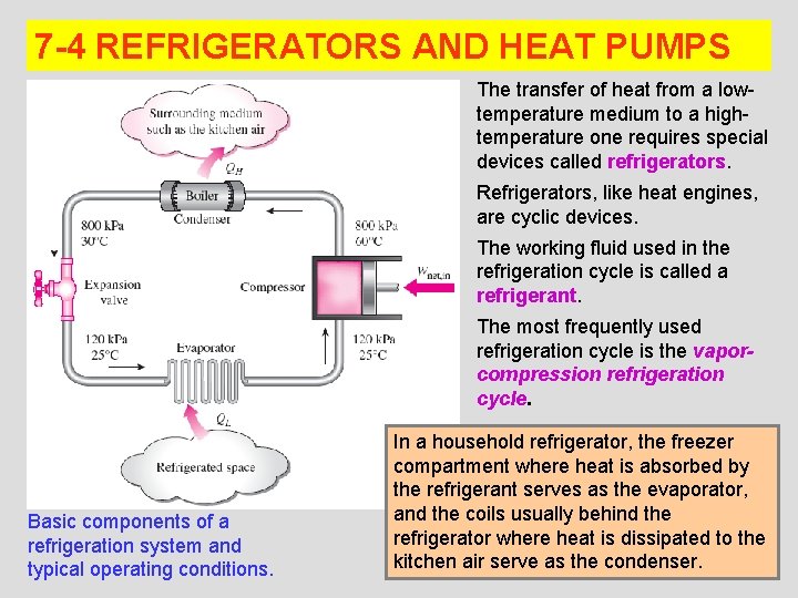 7 -4 REFRIGERATORS AND HEAT PUMPS Basic components of a refrigeration system and typical