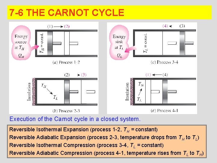 7 -6 THE CARNOT CYCLE Execution of the Carnot cycle in a closed system.